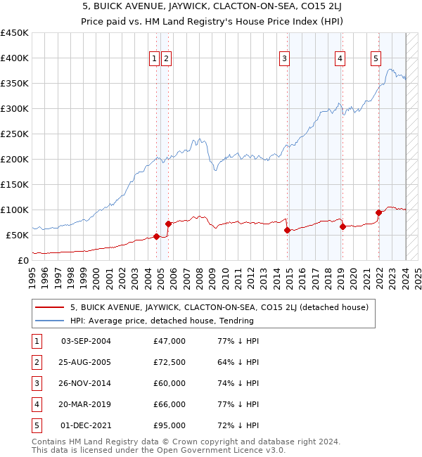 5, BUICK AVENUE, JAYWICK, CLACTON-ON-SEA, CO15 2LJ: Price paid vs HM Land Registry's House Price Index