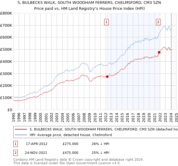 5, BULBECKS WALK, SOUTH WOODHAM FERRERS, CHELMSFORD, CM3 5ZN: Price paid vs HM Land Registry's House Price Index