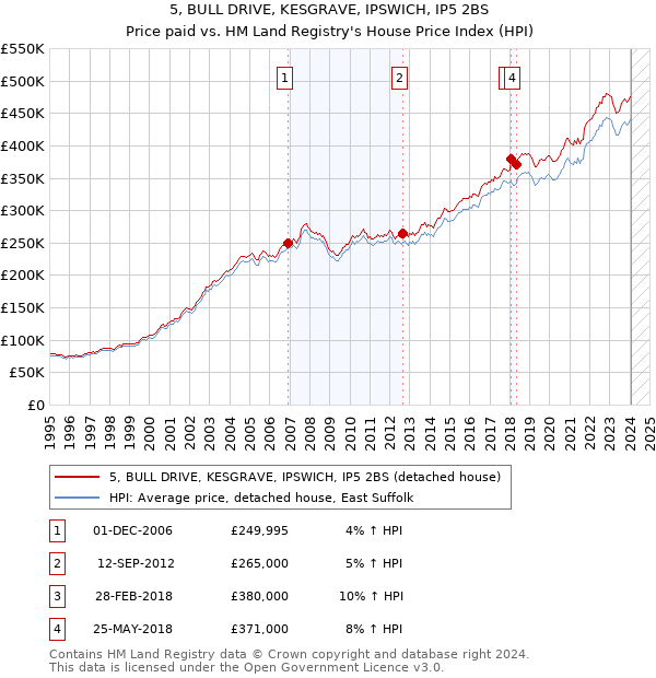 5, BULL DRIVE, KESGRAVE, IPSWICH, IP5 2BS: Price paid vs HM Land Registry's House Price Index