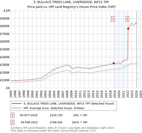 5, BULLACE TREES LANE, LIVERSEDGE, WF15 7PF: Price paid vs HM Land Registry's House Price Index