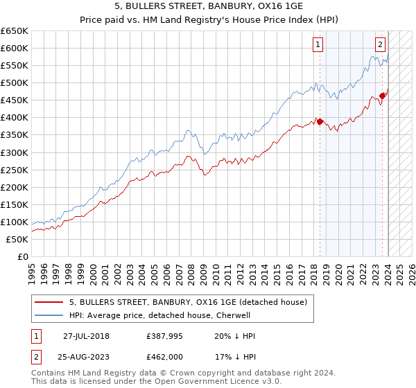 5, BULLERS STREET, BANBURY, OX16 1GE: Price paid vs HM Land Registry's House Price Index