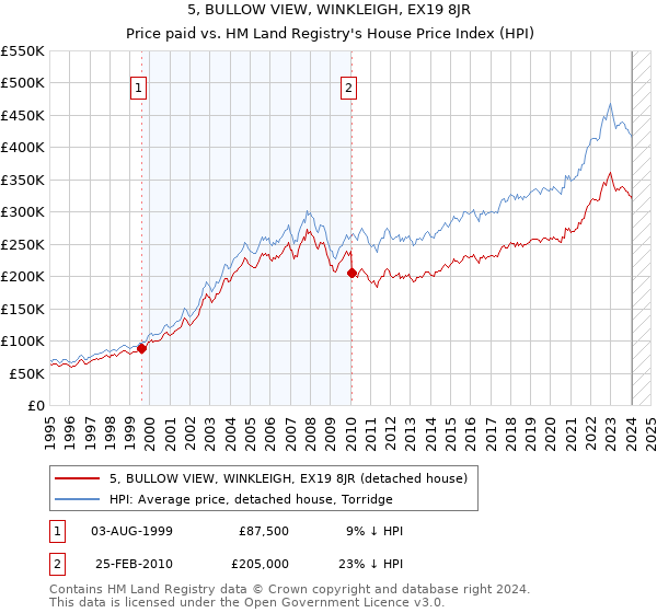 5, BULLOW VIEW, WINKLEIGH, EX19 8JR: Price paid vs HM Land Registry's House Price Index