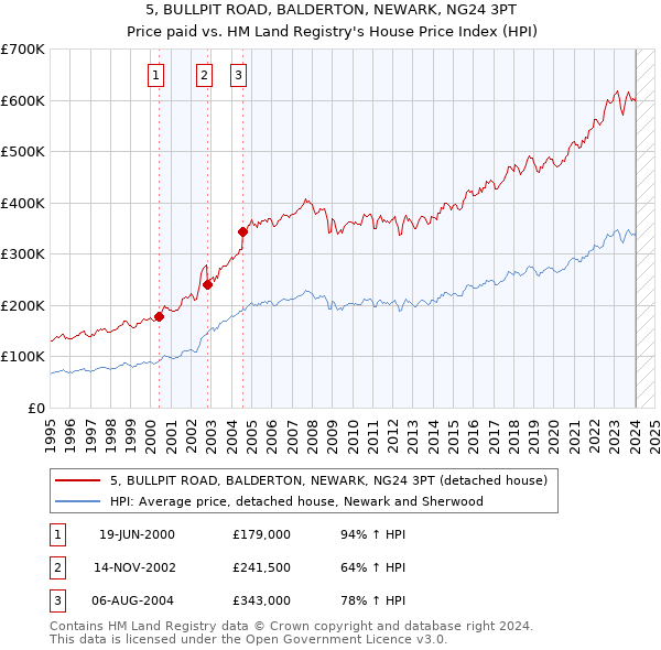 5, BULLPIT ROAD, BALDERTON, NEWARK, NG24 3PT: Price paid vs HM Land Registry's House Price Index