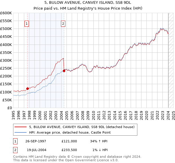5, BULOW AVENUE, CANVEY ISLAND, SS8 9DL: Price paid vs HM Land Registry's House Price Index