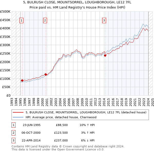 5, BULRUSH CLOSE, MOUNTSORREL, LOUGHBOROUGH, LE12 7FL: Price paid vs HM Land Registry's House Price Index