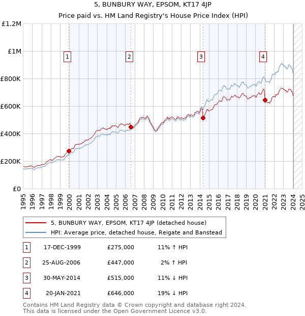 5, BUNBURY WAY, EPSOM, KT17 4JP: Price paid vs HM Land Registry's House Price Index