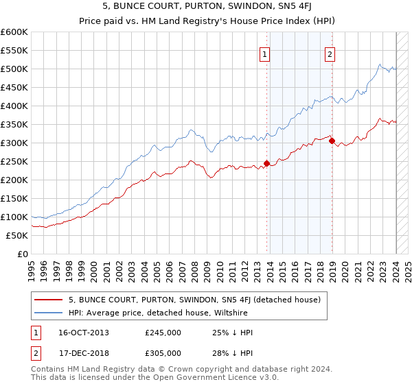 5, BUNCE COURT, PURTON, SWINDON, SN5 4FJ: Price paid vs HM Land Registry's House Price Index