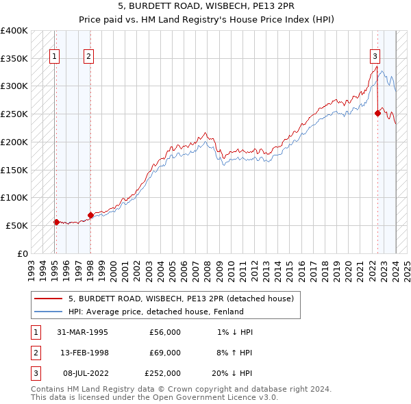 5, BURDETT ROAD, WISBECH, PE13 2PR: Price paid vs HM Land Registry's House Price Index