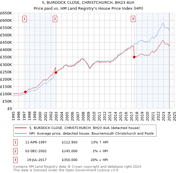 5, BURDOCK CLOSE, CHRISTCHURCH, BH23 4UA: Price paid vs HM Land Registry's House Price Index