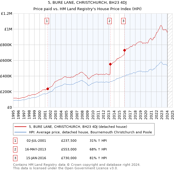 5, BURE LANE, CHRISTCHURCH, BH23 4DJ: Price paid vs HM Land Registry's House Price Index