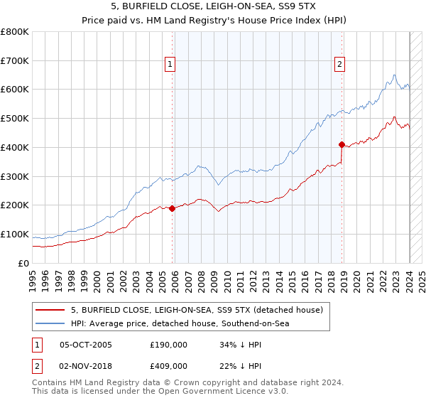 5, BURFIELD CLOSE, LEIGH-ON-SEA, SS9 5TX: Price paid vs HM Land Registry's House Price Index