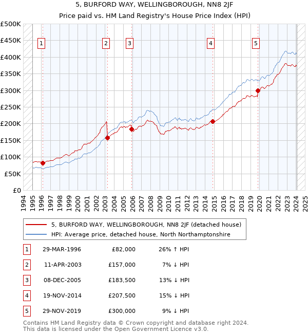 5, BURFORD WAY, WELLINGBOROUGH, NN8 2JF: Price paid vs HM Land Registry's House Price Index