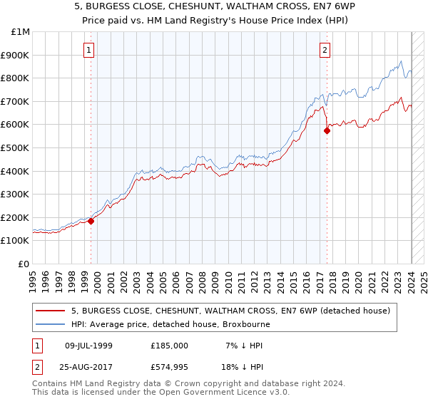 5, BURGESS CLOSE, CHESHUNT, WALTHAM CROSS, EN7 6WP: Price paid vs HM Land Registry's House Price Index