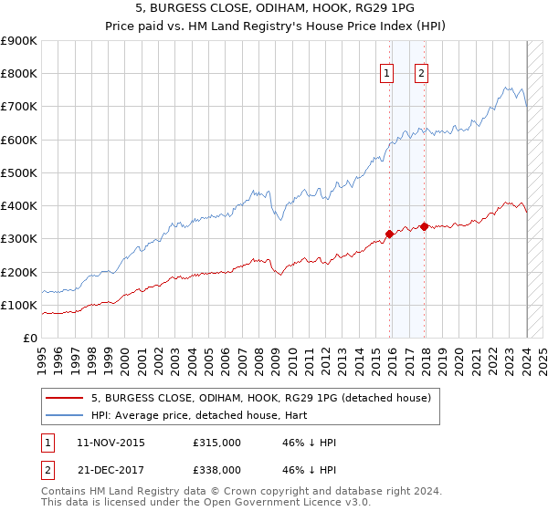 5, BURGESS CLOSE, ODIHAM, HOOK, RG29 1PG: Price paid vs HM Land Registry's House Price Index