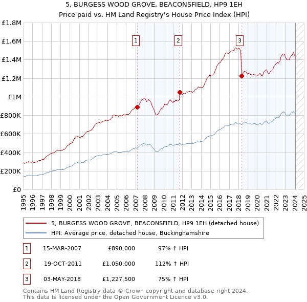 5, BURGESS WOOD GROVE, BEACONSFIELD, HP9 1EH: Price paid vs HM Land Registry's House Price Index