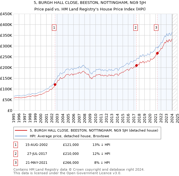 5, BURGH HALL CLOSE, BEESTON, NOTTINGHAM, NG9 5JH: Price paid vs HM Land Registry's House Price Index