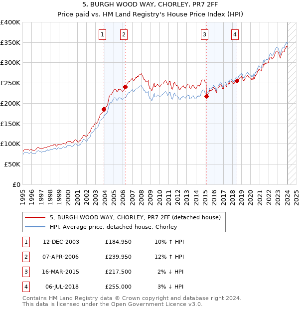 5, BURGH WOOD WAY, CHORLEY, PR7 2FF: Price paid vs HM Land Registry's House Price Index