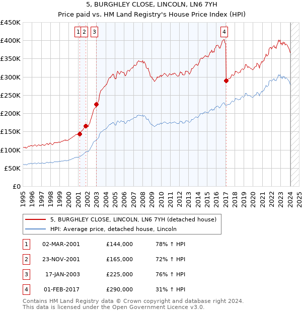 5, BURGHLEY CLOSE, LINCOLN, LN6 7YH: Price paid vs HM Land Registry's House Price Index