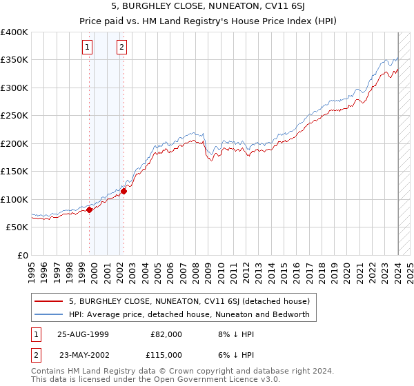 5, BURGHLEY CLOSE, NUNEATON, CV11 6SJ: Price paid vs HM Land Registry's House Price Index