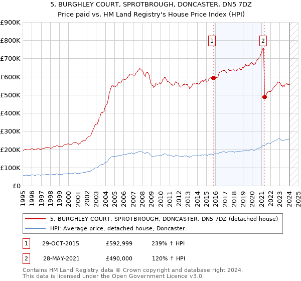 5, BURGHLEY COURT, SPROTBROUGH, DONCASTER, DN5 7DZ: Price paid vs HM Land Registry's House Price Index