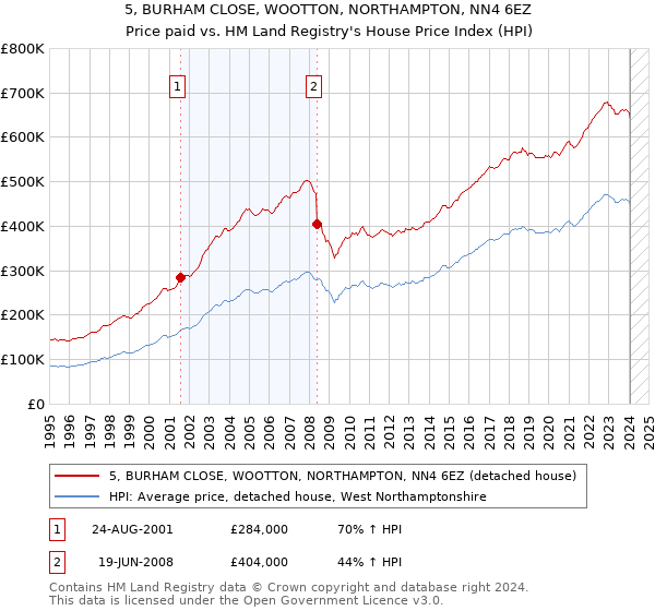 5, BURHAM CLOSE, WOOTTON, NORTHAMPTON, NN4 6EZ: Price paid vs HM Land Registry's House Price Index