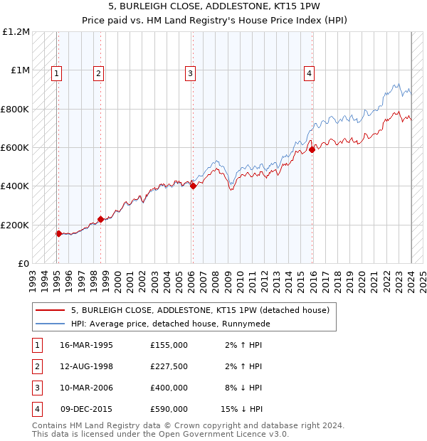 5, BURLEIGH CLOSE, ADDLESTONE, KT15 1PW: Price paid vs HM Land Registry's House Price Index