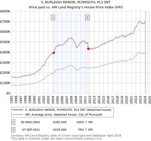 5, BURLEIGH MANOR, PLYMOUTH, PL3 5NT: Price paid vs HM Land Registry's House Price Index
