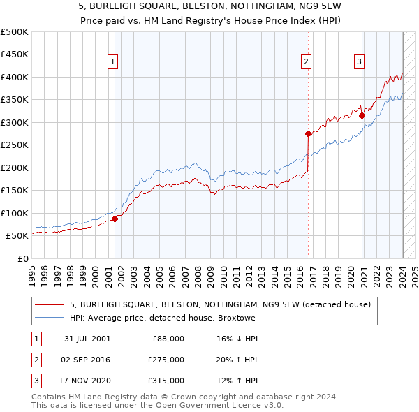 5, BURLEIGH SQUARE, BEESTON, NOTTINGHAM, NG9 5EW: Price paid vs HM Land Registry's House Price Index