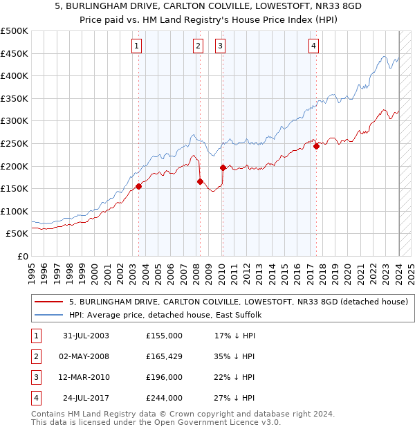 5, BURLINGHAM DRIVE, CARLTON COLVILLE, LOWESTOFT, NR33 8GD: Price paid vs HM Land Registry's House Price Index