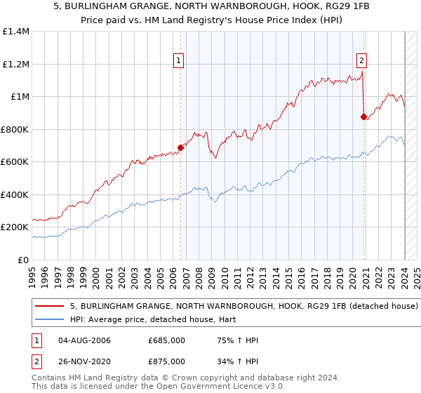 5, BURLINGHAM GRANGE, NORTH WARNBOROUGH, HOOK, RG29 1FB: Price paid vs HM Land Registry's House Price Index