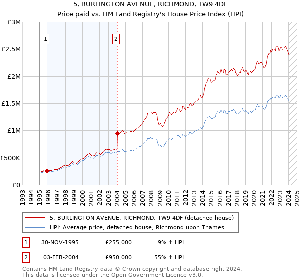5, BURLINGTON AVENUE, RICHMOND, TW9 4DF: Price paid vs HM Land Registry's House Price Index