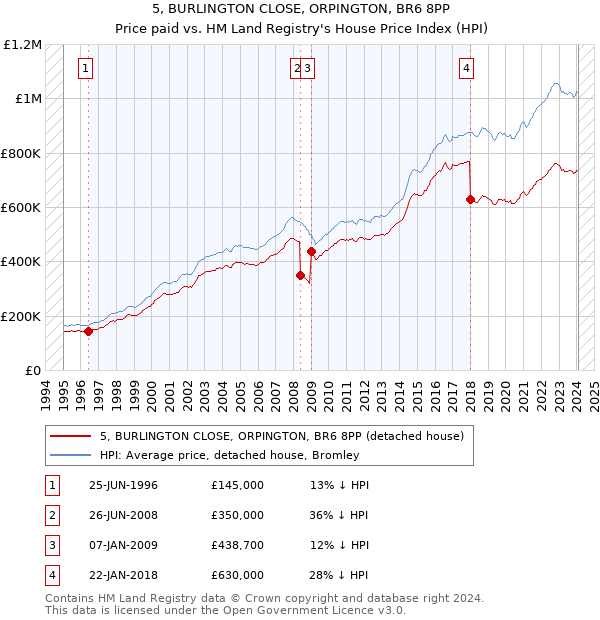 5, BURLINGTON CLOSE, ORPINGTON, BR6 8PP: Price paid vs HM Land Registry's House Price Index