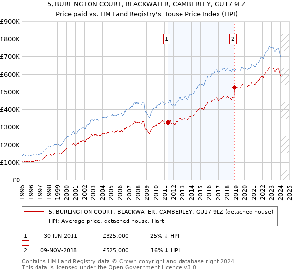 5, BURLINGTON COURT, BLACKWATER, CAMBERLEY, GU17 9LZ: Price paid vs HM Land Registry's House Price Index