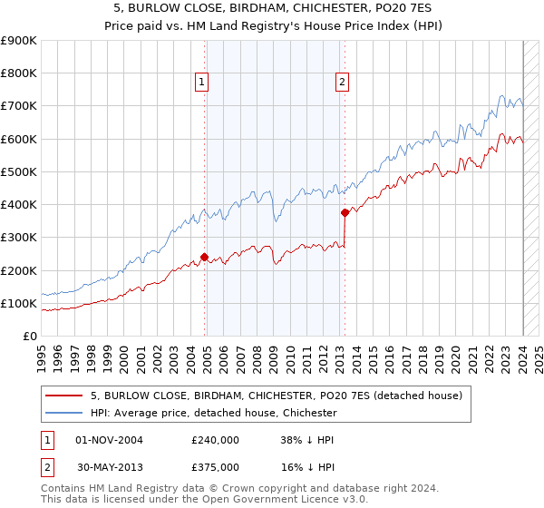 5, BURLOW CLOSE, BIRDHAM, CHICHESTER, PO20 7ES: Price paid vs HM Land Registry's House Price Index