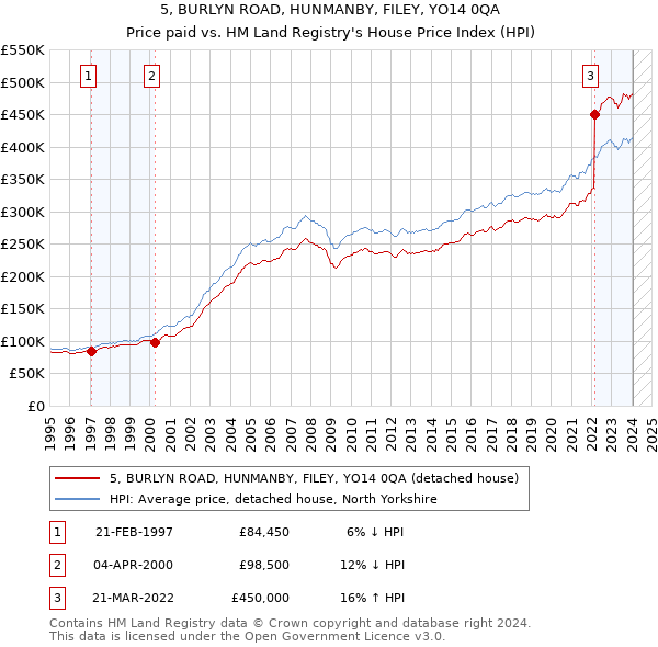 5, BURLYN ROAD, HUNMANBY, FILEY, YO14 0QA: Price paid vs HM Land Registry's House Price Index