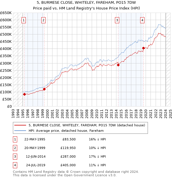 5, BURMESE CLOSE, WHITELEY, FAREHAM, PO15 7DW: Price paid vs HM Land Registry's House Price Index