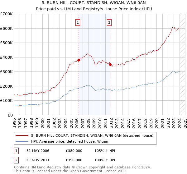 5, BURN HILL COURT, STANDISH, WIGAN, WN6 0AN: Price paid vs HM Land Registry's House Price Index