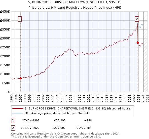 5, BURNCROSS DRIVE, CHAPELTOWN, SHEFFIELD, S35 1DJ: Price paid vs HM Land Registry's House Price Index