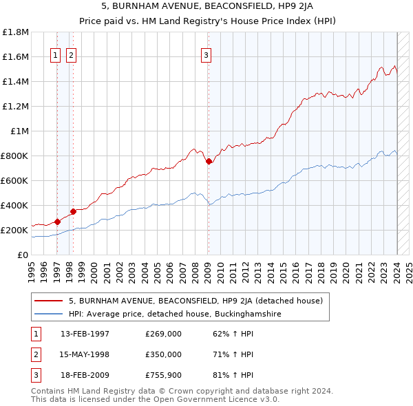 5, BURNHAM AVENUE, BEACONSFIELD, HP9 2JA: Price paid vs HM Land Registry's House Price Index