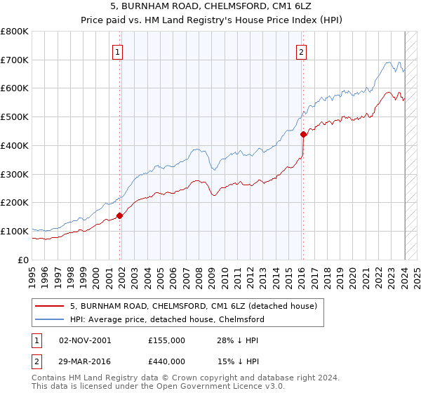 5, BURNHAM ROAD, CHELMSFORD, CM1 6LZ: Price paid vs HM Land Registry's House Price Index