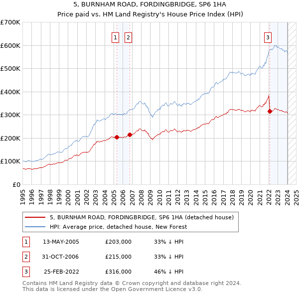 5, BURNHAM ROAD, FORDINGBRIDGE, SP6 1HA: Price paid vs HM Land Registry's House Price Index