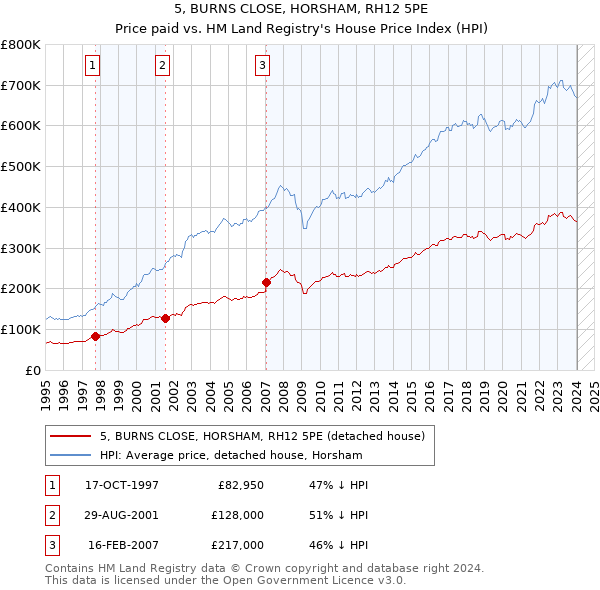 5, BURNS CLOSE, HORSHAM, RH12 5PE: Price paid vs HM Land Registry's House Price Index