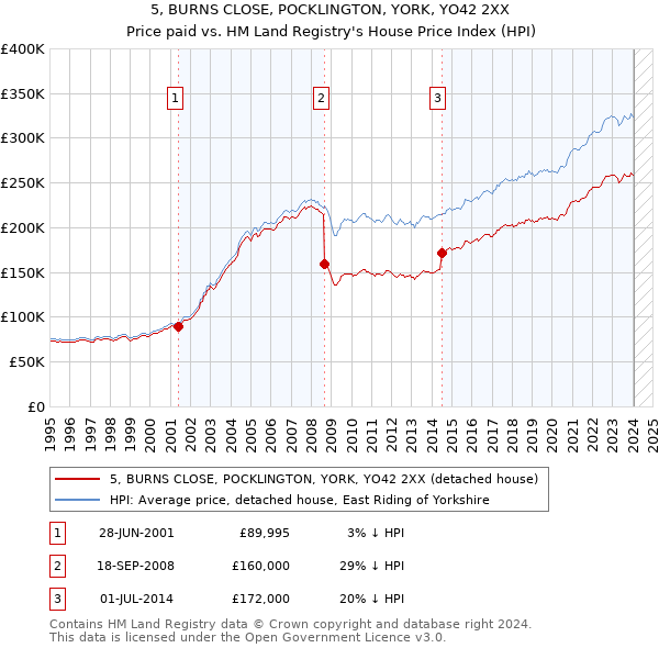 5, BURNS CLOSE, POCKLINGTON, YORK, YO42 2XX: Price paid vs HM Land Registry's House Price Index