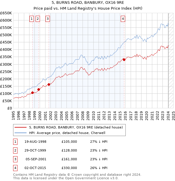 5, BURNS ROAD, BANBURY, OX16 9RE: Price paid vs HM Land Registry's House Price Index