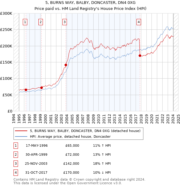 5, BURNS WAY, BALBY, DONCASTER, DN4 0XG: Price paid vs HM Land Registry's House Price Index