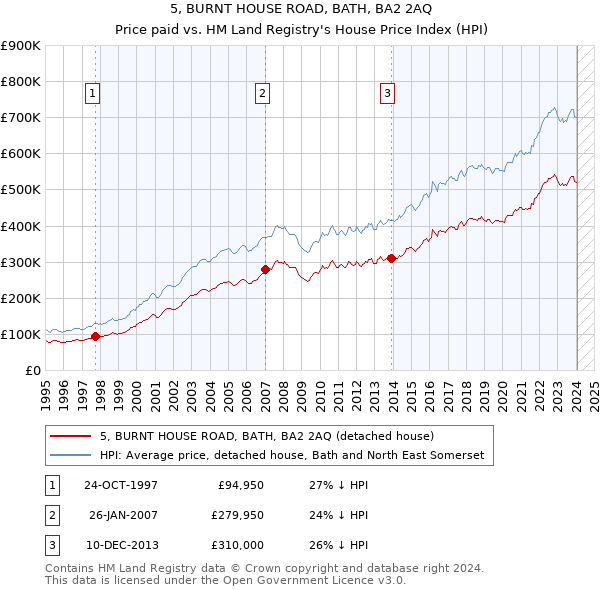 5, BURNT HOUSE ROAD, BATH, BA2 2AQ: Price paid vs HM Land Registry's House Price Index