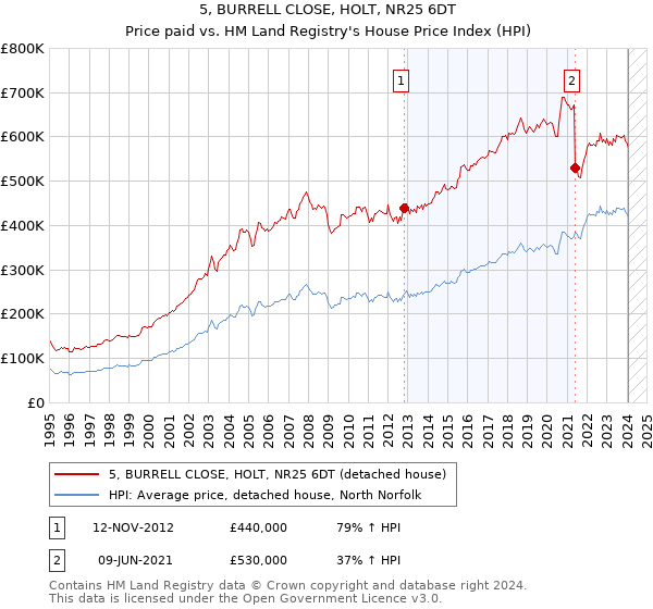 5, BURRELL CLOSE, HOLT, NR25 6DT: Price paid vs HM Land Registry's House Price Index