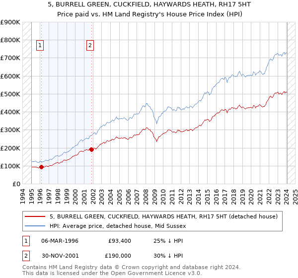 5, BURRELL GREEN, CUCKFIELD, HAYWARDS HEATH, RH17 5HT: Price paid vs HM Land Registry's House Price Index
