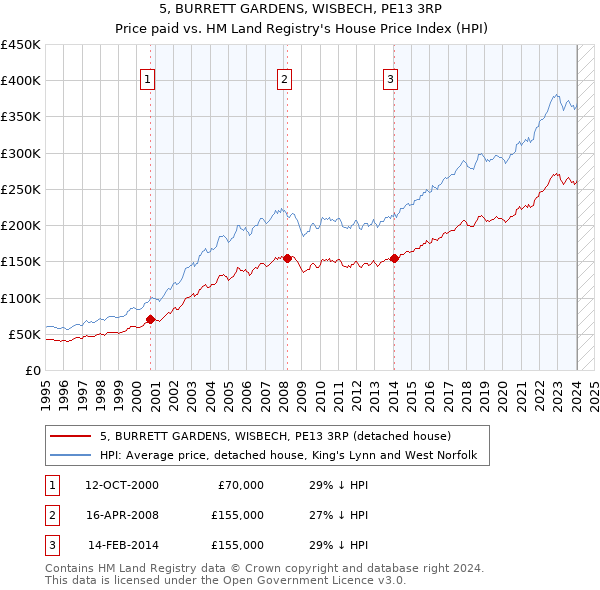5, BURRETT GARDENS, WISBECH, PE13 3RP: Price paid vs HM Land Registry's House Price Index