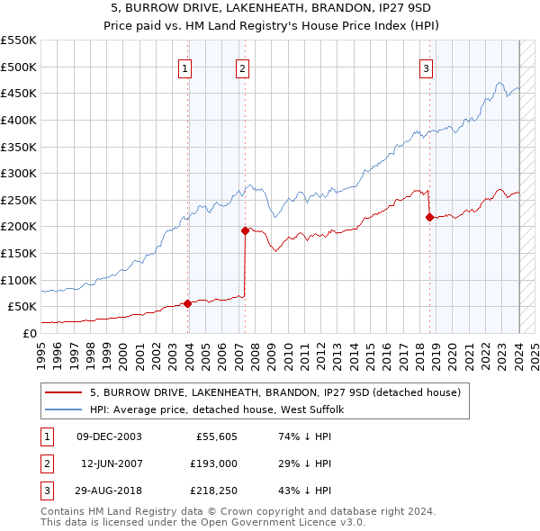 5, BURROW DRIVE, LAKENHEATH, BRANDON, IP27 9SD: Price paid vs HM Land Registry's House Price Index